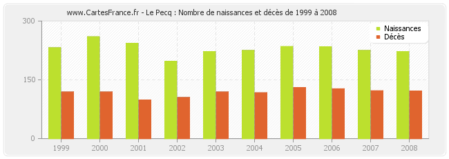 Le Pecq : Nombre de naissances et décès de 1999 à 2008